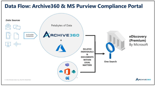 Archive360 & MS purview compliance portal