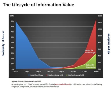 The Lifecycle of Grey Data