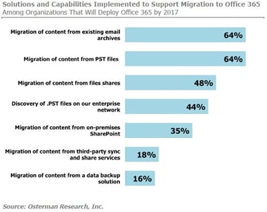 64% of Office 365 Migrations Require an Email Archive Migration