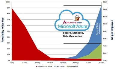 The Lifecycle of Data versus the Value of Data