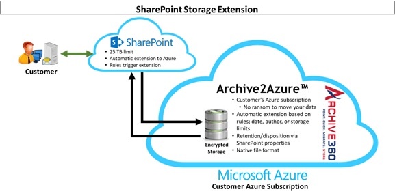 Extending Sharepoint Storage To Azure