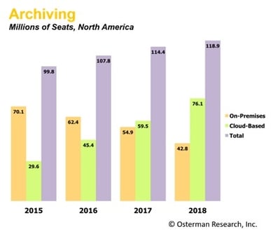 Cloud Based Archiving Growing at Rapid Pace