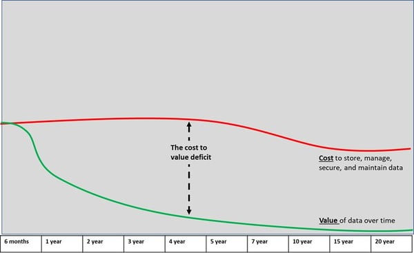 Chart the cost to value deficit