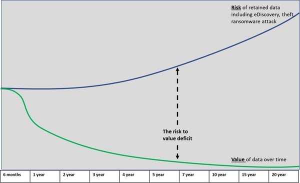 Chart_risk to data value