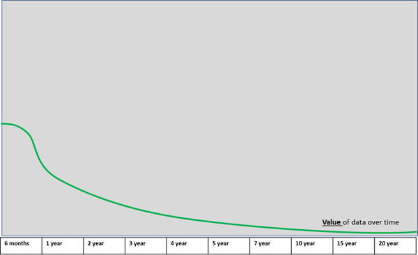 Chart_value of data over time