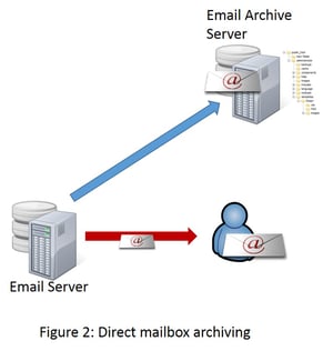 Direct Mailbox Archiving