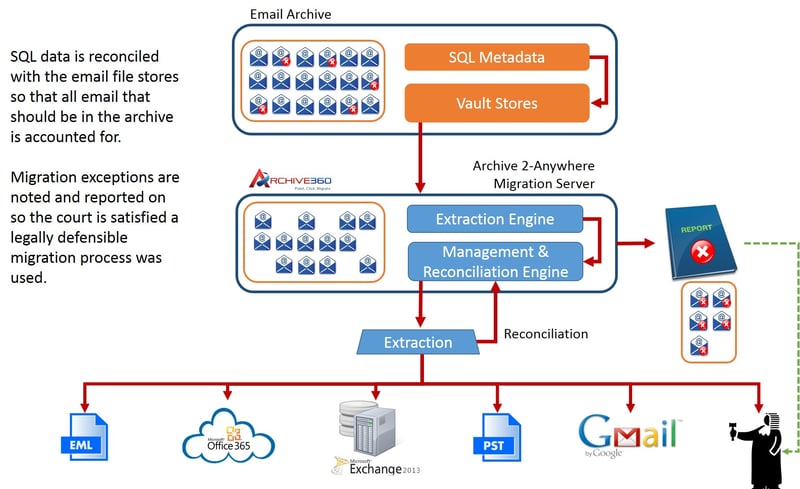 Archive 2-Anywhere reconciles all metadata