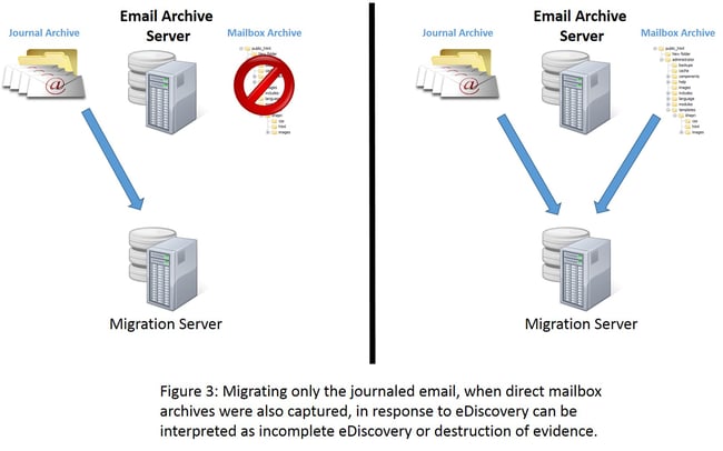 Migrate Journal & Direct Archives
