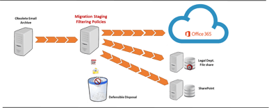 Content Filtering Considerations during Migration