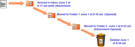 Potential email metadata creation