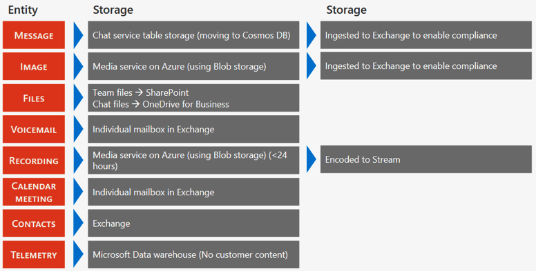 Table 1: Teams data is stored in different repositories depending on the content type. (Table taken from Microsoft article: "Location of data in Microsoft Teams")