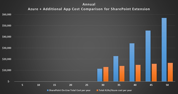 SharePoint Online versus Azure Storage costs