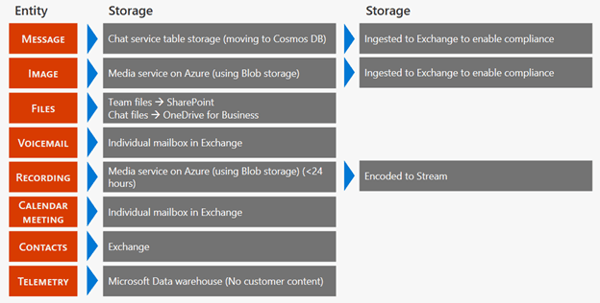 Teams storage