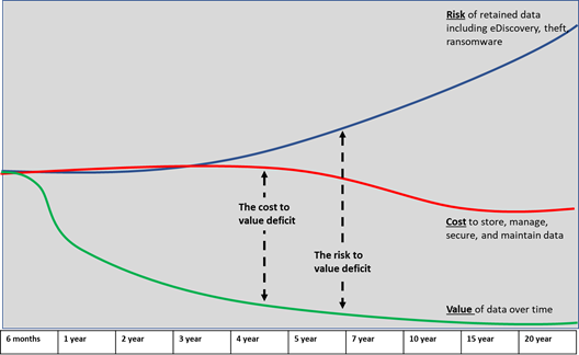 chart data cost vs risk vs value