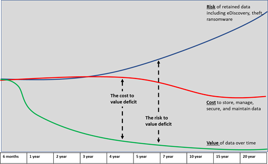 chart data cost vs risk vs value 