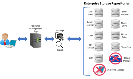 Federated Information Management