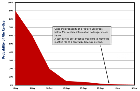 probability of file re-use chart