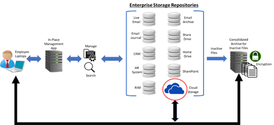 Centralized Information Management