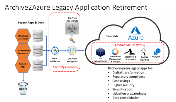 legacy application retirement