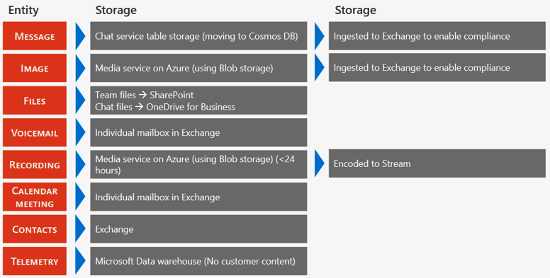 Chart showing how to archive Teams chat and Microsoft Teams conversations across Microsoft 365 storage locations. 