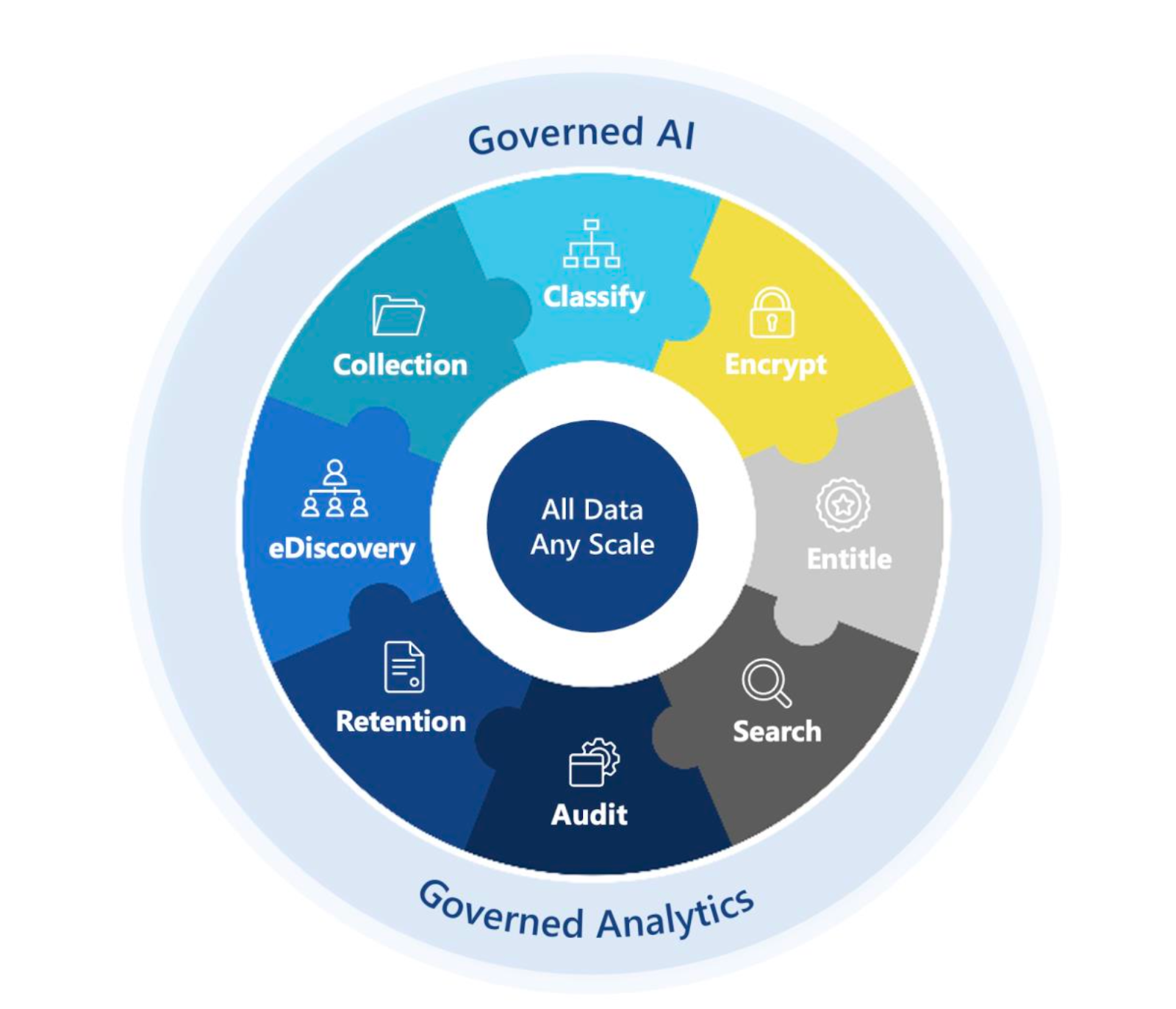 Visual of Archive360's data archiving platform showing key governance features like search, retention, and eDiscovery.