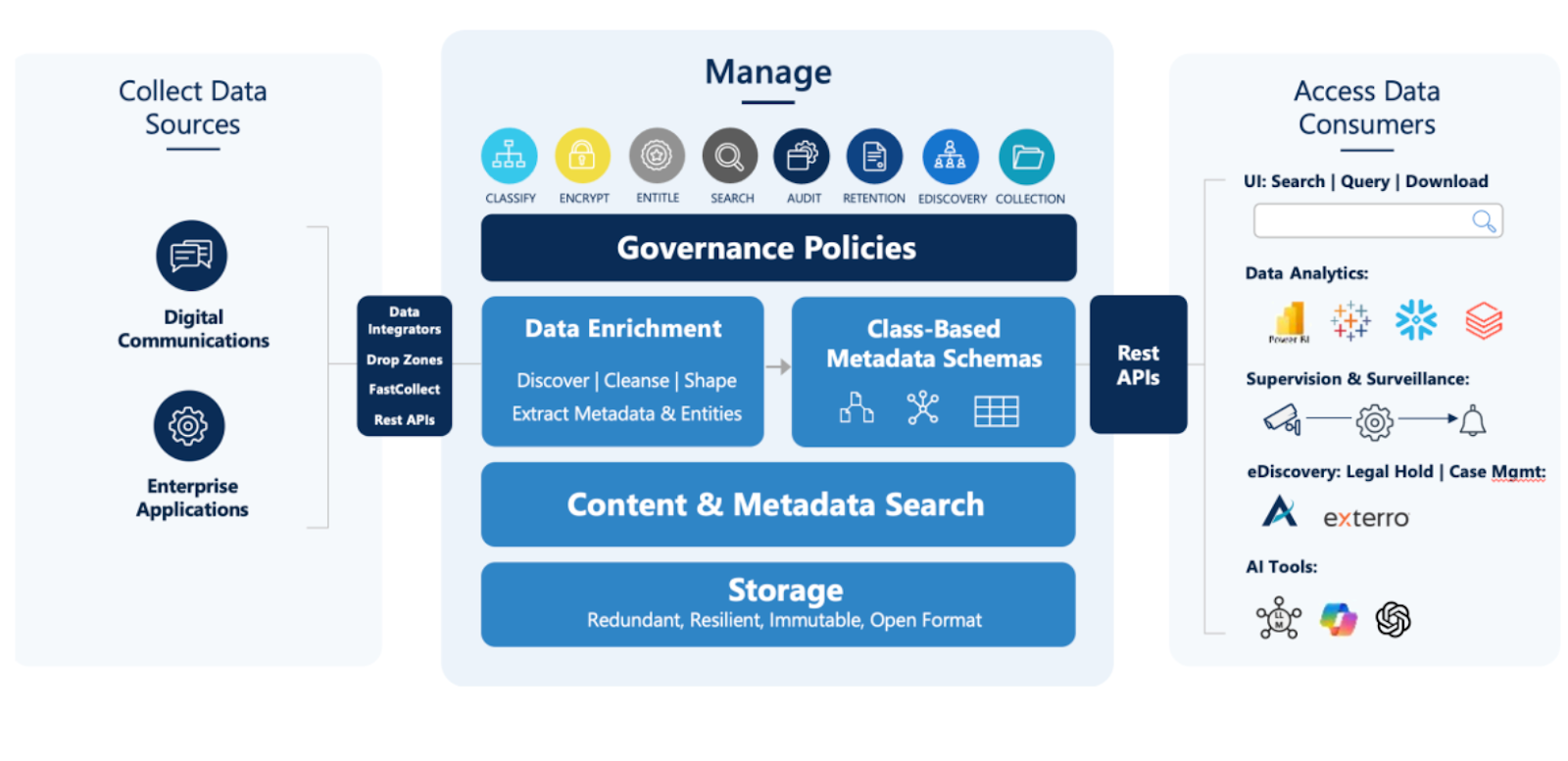 Diagram showing Archive360 modern data archive platform connectors and data flow.