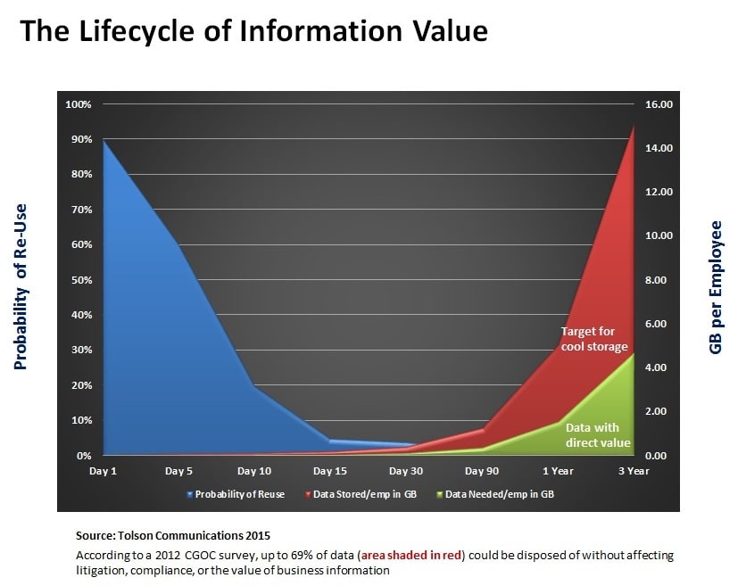 The Lifecycle of Grey Data