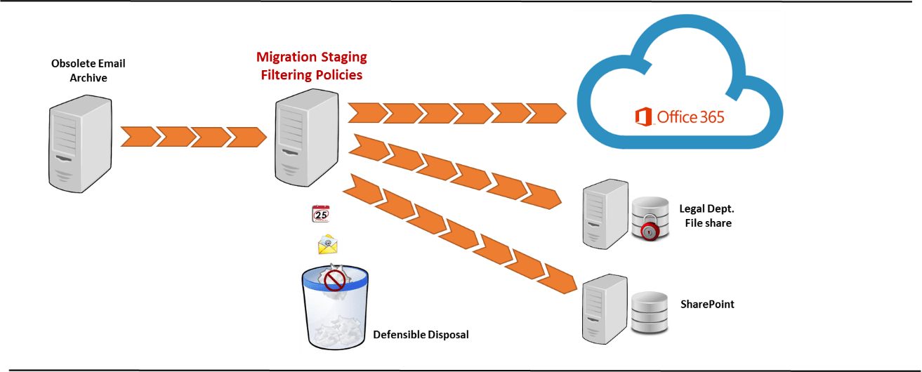 Content Filtering Considerations during Migration